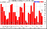 Solar PV/Inverter Performance Daily Solar Energy Production Value