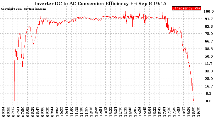 Solar PV/Inverter Performance Inverter DC to AC Conversion Efficiency