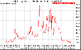 Solar PV/Inverter Performance Daily Energy Production Per Minute