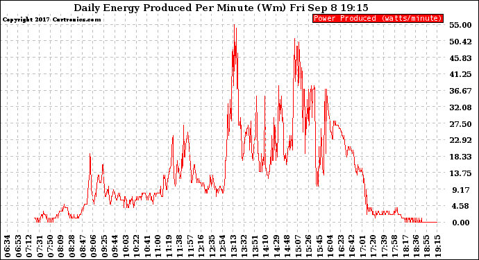 Solar PV/Inverter Performance Daily Energy Production Per Minute