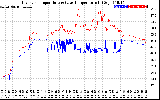 Solar PV/Inverter Performance Inverter Operating Temperature