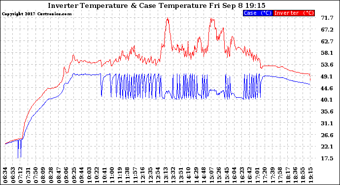 Solar PV/Inverter Performance Inverter Operating Temperature