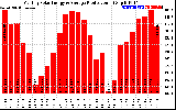 Solar PV/Inverter Performance Monthly Solar Energy Production