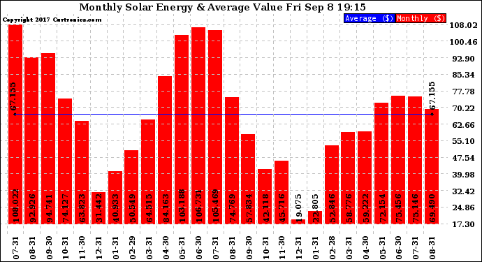 Solar PV/Inverter Performance Monthly Solar Energy Production Value