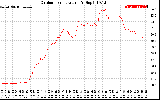 Solar PV/Inverter Performance Outdoor Temperature