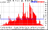 Solar PV/Inverter Performance Solar Radiation & Day Average per Minute