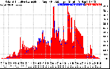 Solar PV/Inverter Performance Solar Radiation & Effective Solar Radiation per Minute