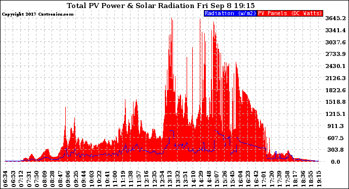 Solar PV/Inverter Performance Total PV Panel Power Output & Solar Radiation