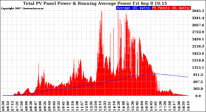 Solar PV/Inverter Performance Total PV Panel & Running Average Power Output