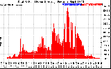 Solar PV/Inverter Performance Total PV Panel Power Output