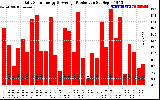 Solar PV/Inverter Performance Daily Solar Energy Production