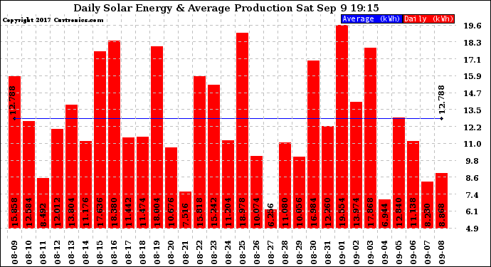 Solar PV/Inverter Performance Daily Solar Energy Production