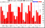 Solar PV/Inverter Performance Daily Solar Energy Production Value