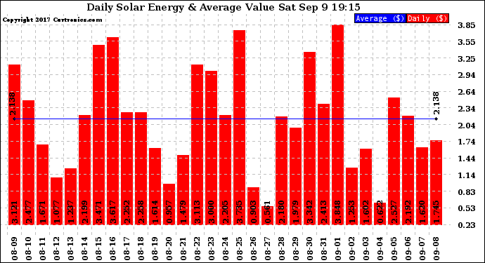 Solar PV/Inverter Performance Daily Solar Energy Production Value