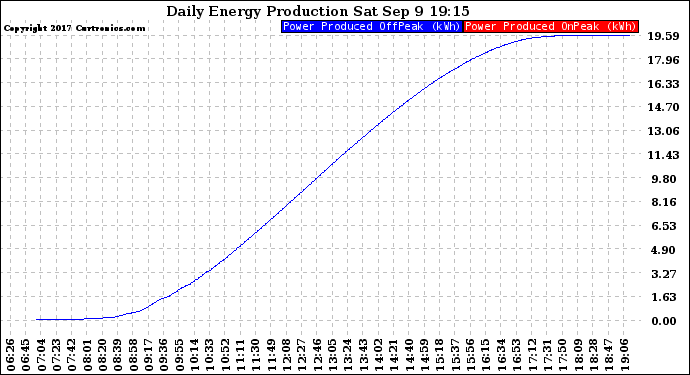 Solar PV/Inverter Performance Daily Energy Production