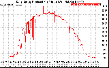 Solar PV/Inverter Performance Daily Energy Production Per Minute