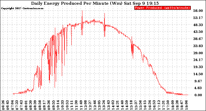 Solar PV/Inverter Performance Daily Energy Production Per Minute