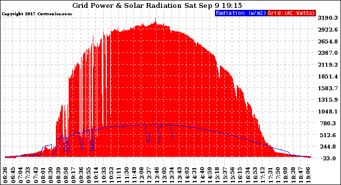 Solar PV/Inverter Performance Grid Power & Solar Radiation