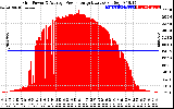 Solar PV/Inverter Performance Inverter Power Output