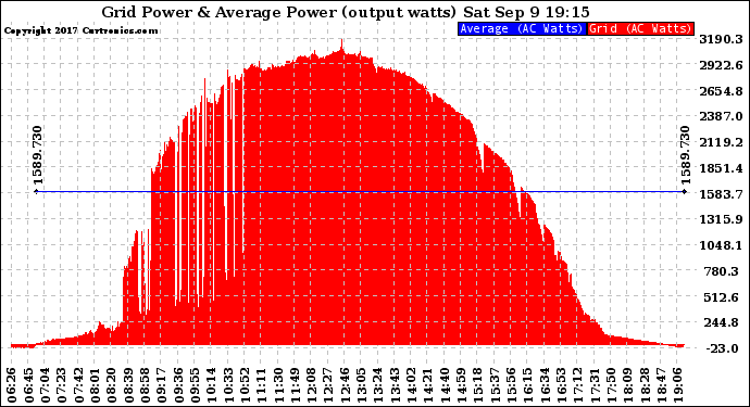 Solar PV/Inverter Performance Inverter Power Output