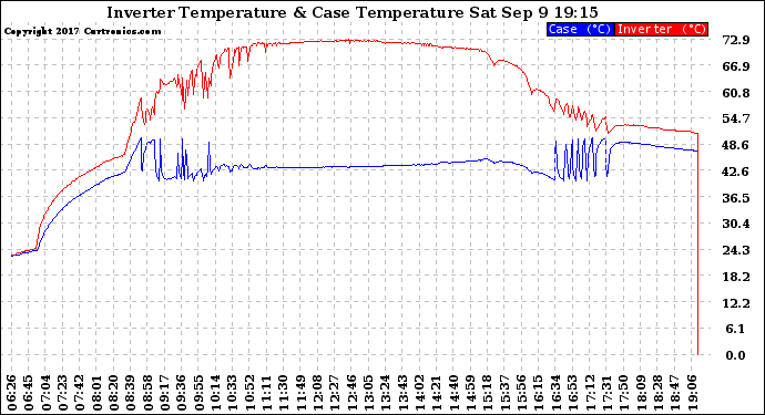 Solar PV/Inverter Performance Inverter Operating Temperature
