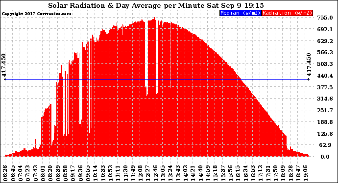 Solar PV/Inverter Performance Solar Radiation & Day Average per Minute