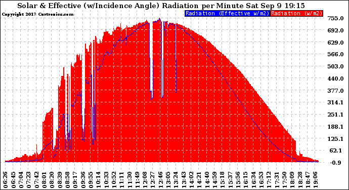 Solar PV/Inverter Performance Solar Radiation & Effective Solar Radiation per Minute