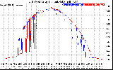 Solar PV/Inverter Performance Photovoltaic Panel Current Output