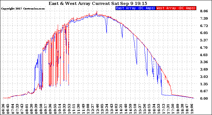 Solar PV/Inverter Performance Photovoltaic Panel Current Output