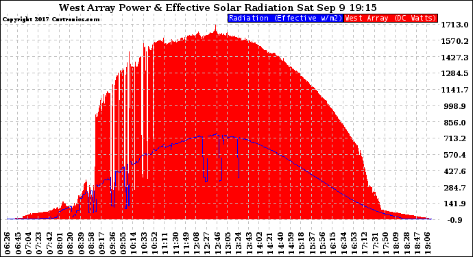Solar PV/Inverter Performance West Array Power Output & Effective Solar Radiation