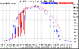 Solar PV/Inverter Performance Photovoltaic Panel Power Output