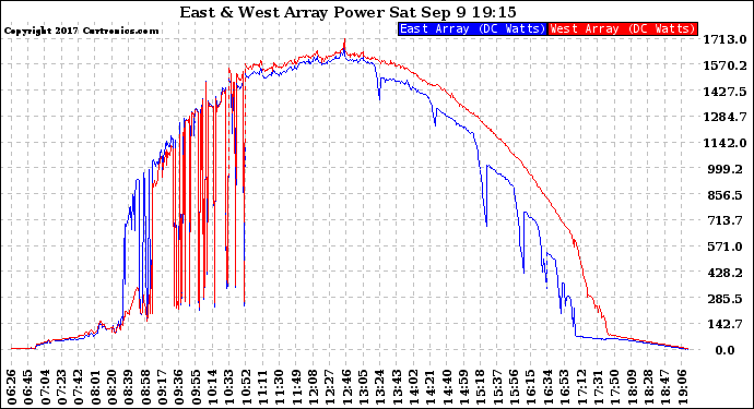 Solar PV/Inverter Performance Photovoltaic Panel Power Output