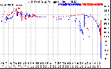 Solar PV/Inverter Performance Photovoltaic Panel Voltage Output