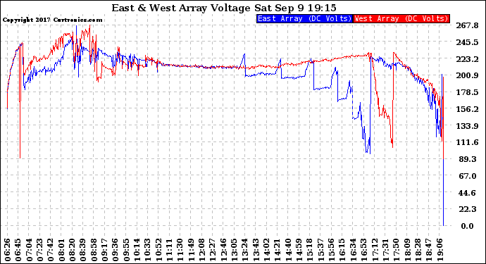 Solar PV/Inverter Performance Photovoltaic Panel Voltage Output