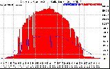 Solar PV/Inverter Performance East Array Power Output & Solar Radiation