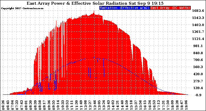 Solar PV/Inverter Performance East Array Power Output & Effective Solar Radiation