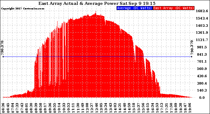 Solar PV/Inverter Performance East Array Actual & Average Power Output
