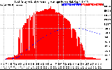 Solar PV/Inverter Performance East Array Actual & Running Average Power Output
