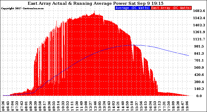 Solar PV/Inverter Performance East Array Actual & Running Average Power Output