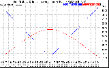 Solar PV/Inverter Performance Sun Altitude Angle & Sun Incidence Angle on PV Panels
