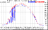 Solar PV/Inverter Performance PV Panel Power Output & Inverter Power Output