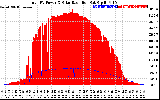 Solar PV/Inverter Performance Total PV Panel Power Output & Solar Radiation