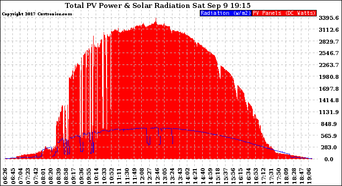 Solar PV/Inverter Performance Total PV Panel Power Output & Solar Radiation