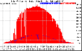 Solar PV/Inverter Performance Total PV Panel Power Output & Effective Solar Radiation