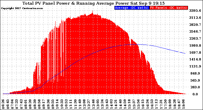 Solar PV/Inverter Performance Total PV Panel & Running Average Power Output
