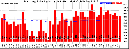 Milwaukee Solar Powered Home WeeklyProduction52RunningAvg