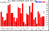 Solar PV/Inverter Performance Daily Solar Energy Production Value