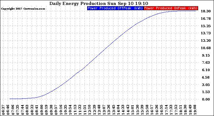 Solar PV/Inverter Performance Daily Energy Production