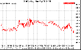 Solar PV/Inverter Performance Grid Voltage