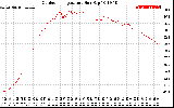 Solar PV/Inverter Performance Outdoor Temperature